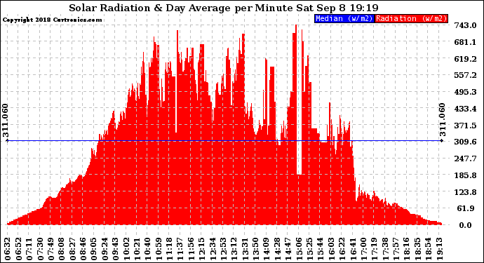 Solar PV/Inverter Performance Solar Radiation & Day Average per Minute