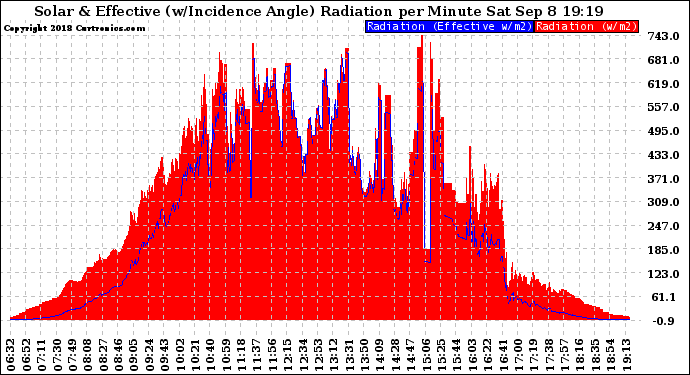 Solar PV/Inverter Performance Solar Radiation & Effective Solar Radiation per Minute