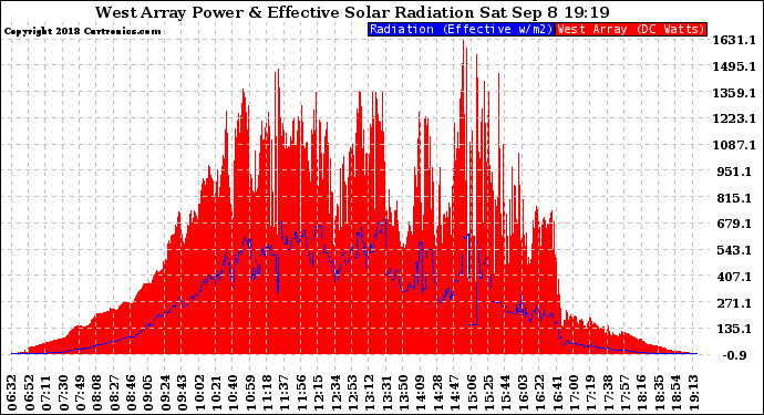 Solar PV/Inverter Performance West Array Power Output & Effective Solar Radiation