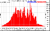 Solar PV/Inverter Performance West Array Actual & Average Power Output