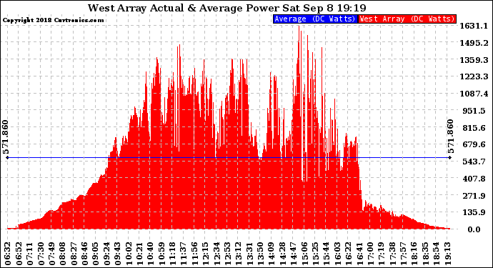 Solar PV/Inverter Performance West Array Actual & Average Power Output