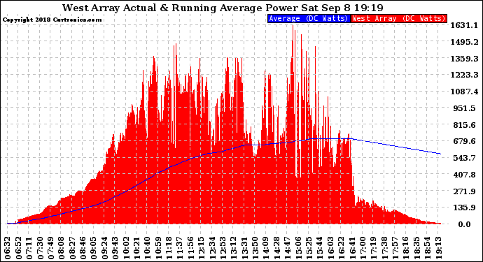 Solar PV/Inverter Performance West Array Actual & Running Average Power Output