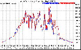 Solar PV/Inverter Performance Photovoltaic Panel Power Output