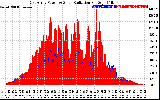 Solar PV/Inverter Performance East Array Power Output & Solar Radiation