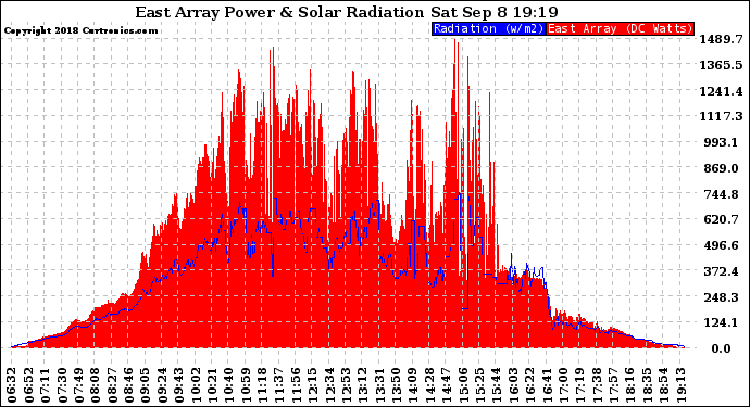 Solar PV/Inverter Performance East Array Power Output & Solar Radiation