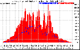 Solar PV/Inverter Performance East Array Power Output & Effective Solar Radiation