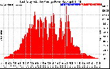 Solar PV/Inverter Performance East Array Actual & Average Power Output