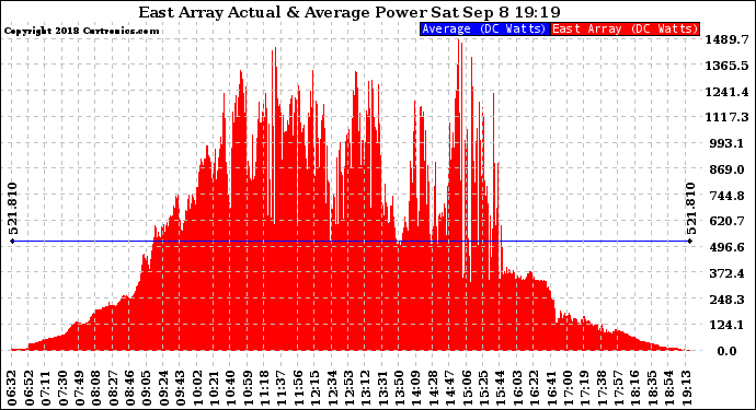 Solar PV/Inverter Performance East Array Actual & Average Power Output