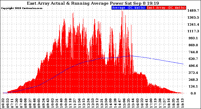 Solar PV/Inverter Performance East Array Actual & Running Average Power Output