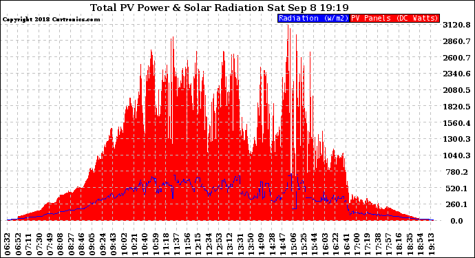 Solar PV/Inverter Performance Total PV Panel Power Output & Solar Radiation