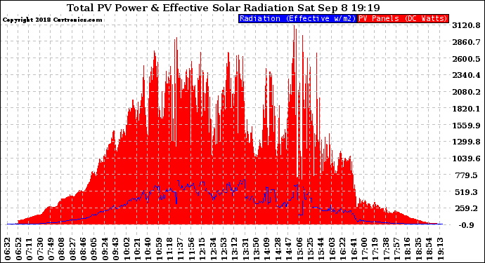 Solar PV/Inverter Performance Total PV Panel Power Output & Effective Solar Radiation