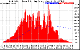 Solar PV/Inverter Performance Total PV Panel & Running Average Power Output