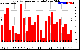 Solar PV/Inverter Performance Weekly Solar Energy Production Value