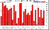 Solar PV/Inverter Performance Daily Solar Energy Production