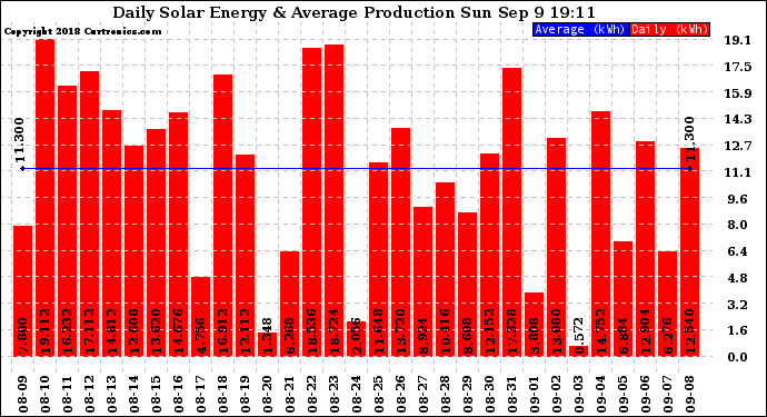 Solar PV/Inverter Performance Daily Solar Energy Production