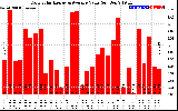 Solar PV/Inverter Performance Daily Solar Energy Production Value