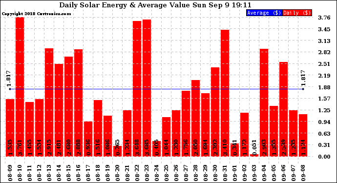 Solar PV/Inverter Performance Daily Solar Energy Production Value