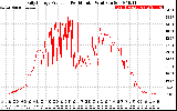 Solar PV/Inverter Performance Daily Energy Production Per Minute