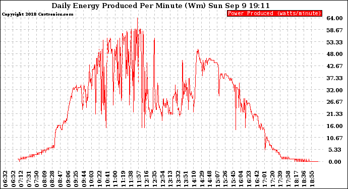 Solar PV/Inverter Performance Daily Energy Production Per Minute