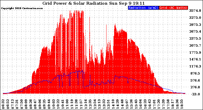Solar PV/Inverter Performance Grid Power & Solar Radiation