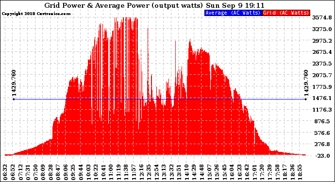 Solar PV/Inverter Performance Inverter Power Output