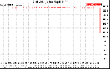 Solar PV/Inverter Performance Grid Voltage