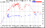 Solar PV/Inverter Performance Inverter Operating Temperature