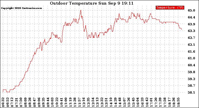 Solar PV/Inverter Performance Outdoor Temperature