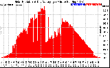 Solar PV/Inverter Performance Solar Radiation & Day Average per Minute