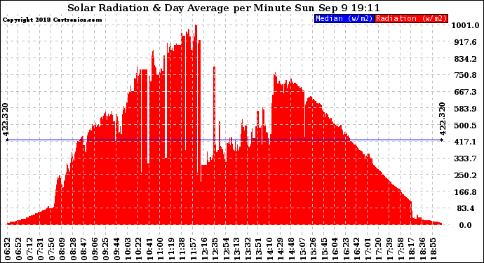 Solar PV/Inverter Performance Solar Radiation & Day Average per Minute