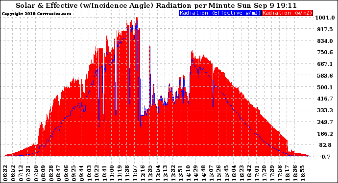 Solar PV/Inverter Performance Solar Radiation & Effective Solar Radiation per Minute