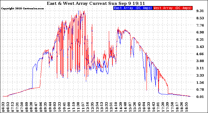 Solar PV/Inverter Performance Photovoltaic Panel Current Output