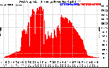 Solar PV/Inverter Performance West Array Actual & Average Power Output