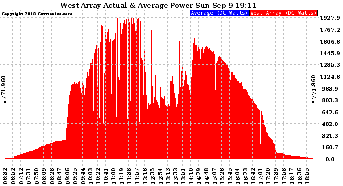 Solar PV/Inverter Performance West Array Actual & Average Power Output
