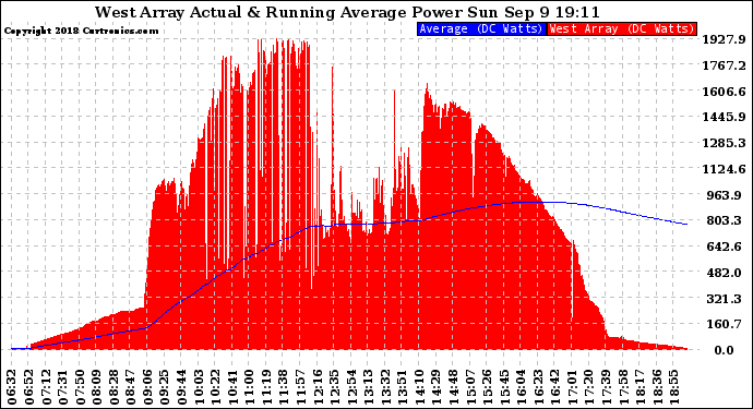Solar PV/Inverter Performance West Array Actual & Running Average Power Output
