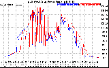 Solar PV/Inverter Performance Photovoltaic Panel Power Output