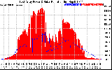 Solar PV/Inverter Performance East Array Power Output & Solar Radiation