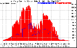 Solar PV/Inverter Performance East Array Power Output & Effective Solar Radiation