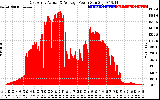 Solar PV/Inverter Performance East Array Actual & Average Power Output