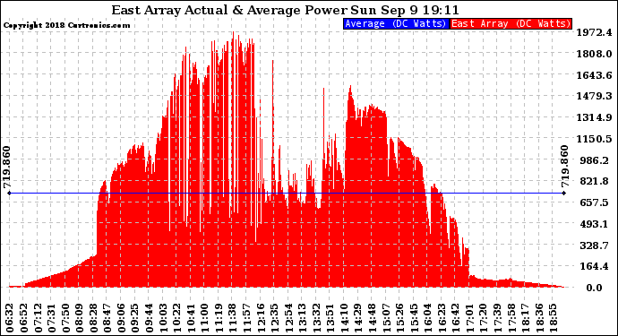Solar PV/Inverter Performance East Array Actual & Average Power Output