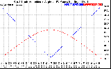 Solar PV/Inverter Performance Sun Altitude Angle & Sun Incidence Angle on PV Panels