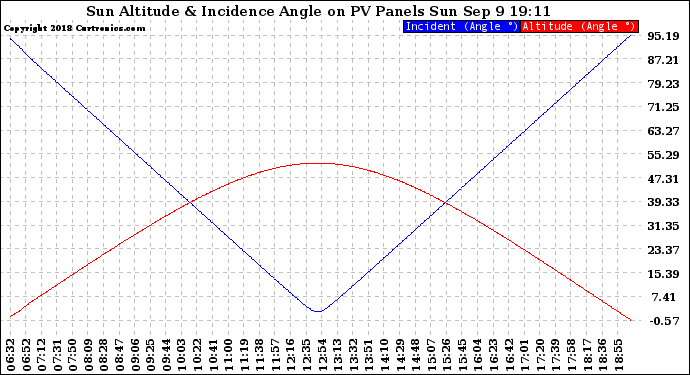Solar PV/Inverter Performance Sun Altitude Angle & Sun Incidence Angle on PV Panels
