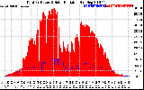 Solar PV/Inverter Performance Total PV Panel Power Output & Solar Radiation