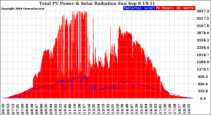 Solar PV/Inverter Performance Total PV Panel Power Output & Solar Radiation