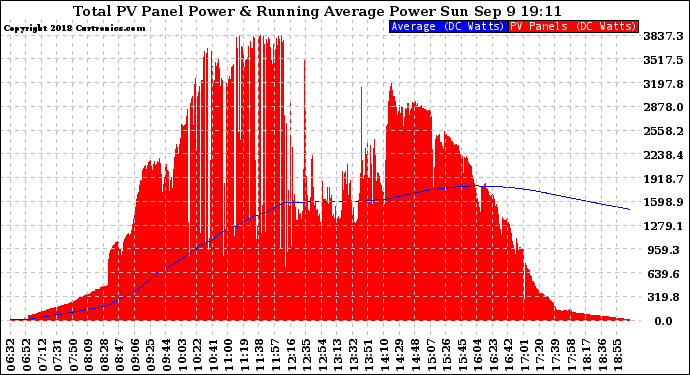 Solar PV/Inverter Performance Total PV Panel & Running Average Power Output