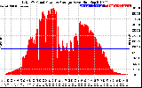 Solar PV/Inverter Performance Total PV Panel Power Output