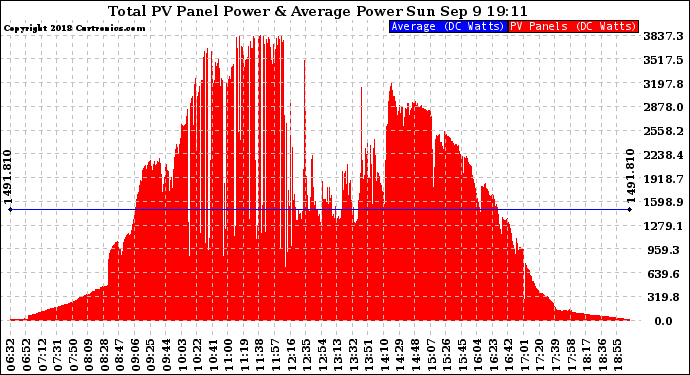 Solar PV/Inverter Performance Total PV Panel Power Output