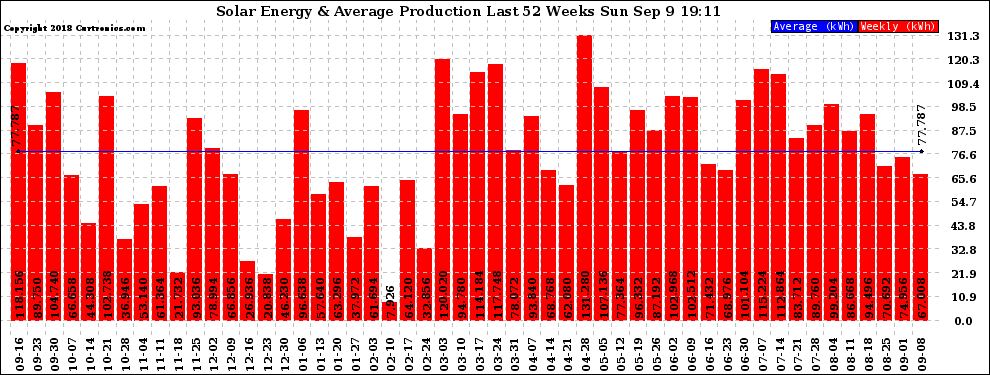 Solar PV/Inverter Performance Weekly Solar Energy Production Last 52 Weeks