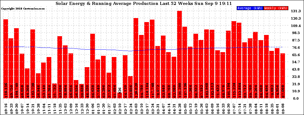 Solar PV/Inverter Performance Weekly Solar Energy Production Running Average Last 52 Weeks