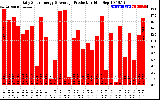 Solar PV/Inverter Performance Daily Solar Energy Production